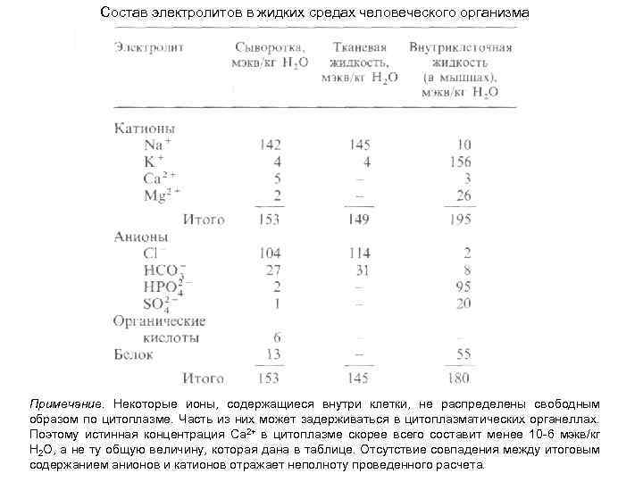 Состав электролитов в жидких средах человеческого организма Примечание. Некоторые ионы, содержащиеся внутри клетки, не