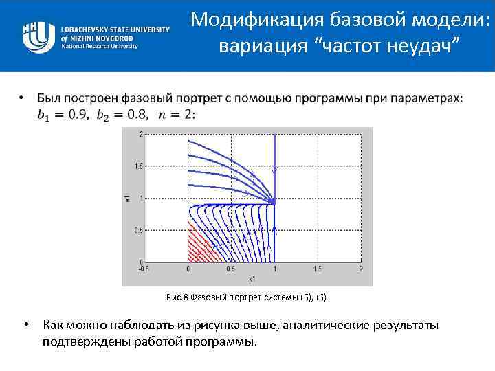 Модификация базовой модели: вариация “частот неудач” • Рис. 8 Фазовый портрет системы (5), (6)