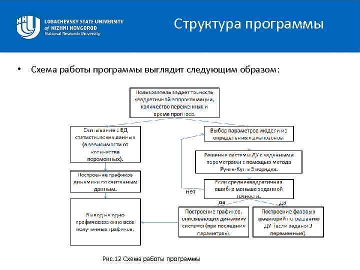 Структура программы • Схема работы программы выглядит следующим образом: Рис. 12 Схема работы программы