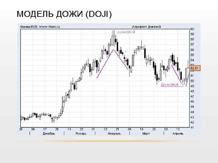 МОДЕЛЬ ДОЖИ (DOJI) 