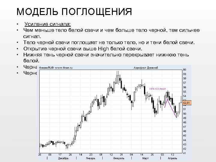 МОДЕЛЬ ПОГЛОЩЕНИЯ • Усиление сигнала: • Чем меньше тело белой свечи и чем больше