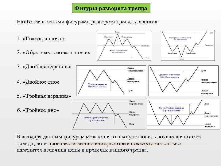 Фигуры разворота тренда Наиболее важными фигурами разворота тренда являются: 1. «Голова и плечи» 2.