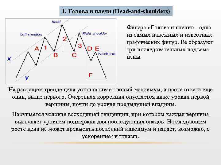 1. Голова и плечи (Head-and-shoulders) Фигура «Голова и плечи» - одна из самых надежных