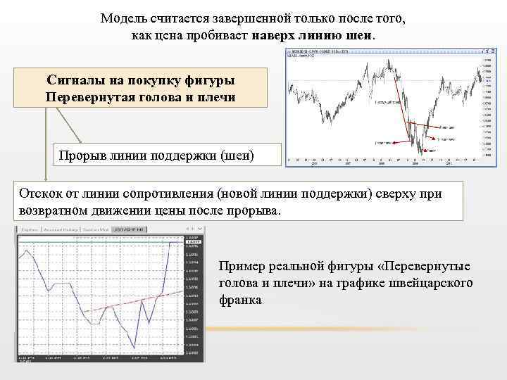 Модель считается завершенной только после того, как цена пробивает наверх линию шеи. Сигналы на