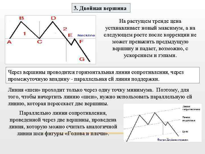 3. Двойная вершина На растущем тренде цена устанавливает новый максимум, а на следующем росте