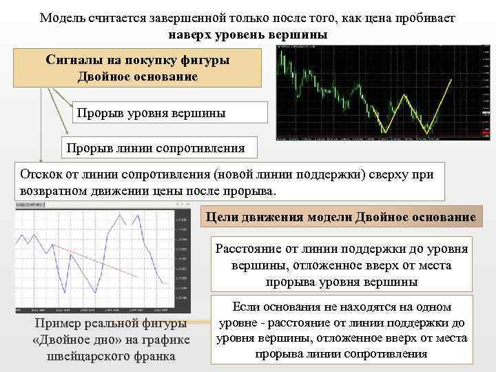 Модель считается завершенной только после того, как цена пробивает наверх уровень вершины Сигналы на