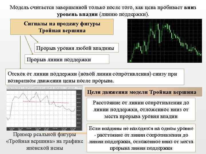 Модель считается завершенной только после того, как цена пробивает вниз уровень впадин (линию поддержки).