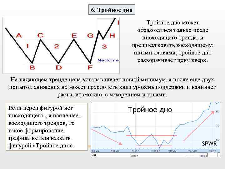 6. Тройное дно может образоваться только после нисходящего тренда, и предшествовать восходящему: иными словами,