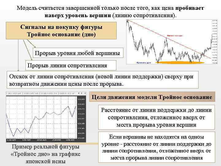 Модель считается завершенной только после того, как цена пробивает наверх уровень вершин (линию сопротивления).