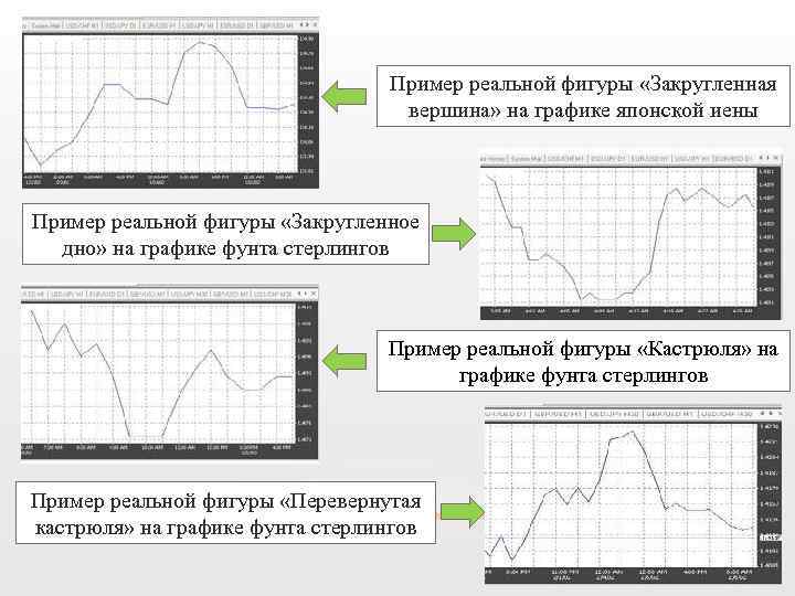 Пример реальной фигуры «Закругленная вершина» на графике японской иены Пример реальной фигуры «Закругленное дно»