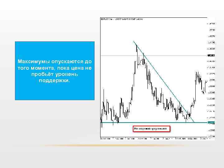 Максимумы опускаются до того момента, пока цена не пробьёт уровень поддержки. 
