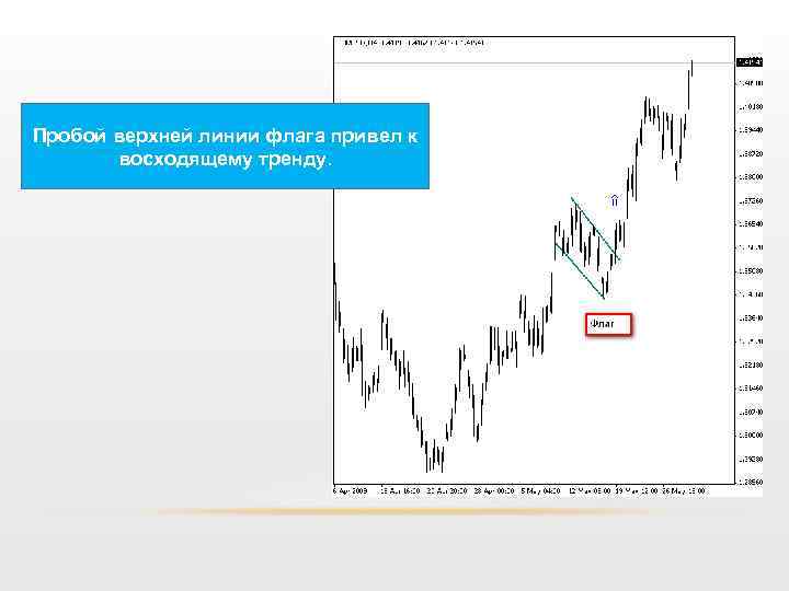 Пробой верхней линии флага привел к восходящему тренду. 