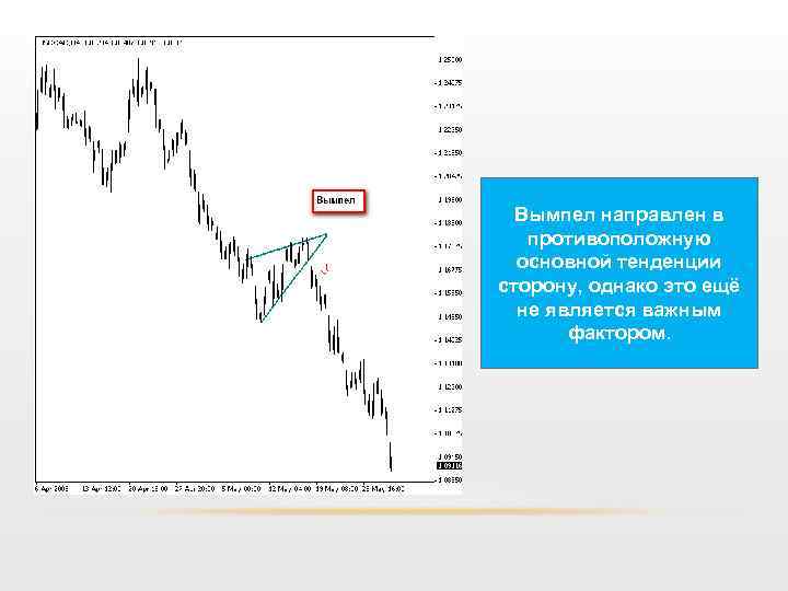 Вымпел направлен в противоположную основной тенденции сторону, однако это ещё не является важным фактором.