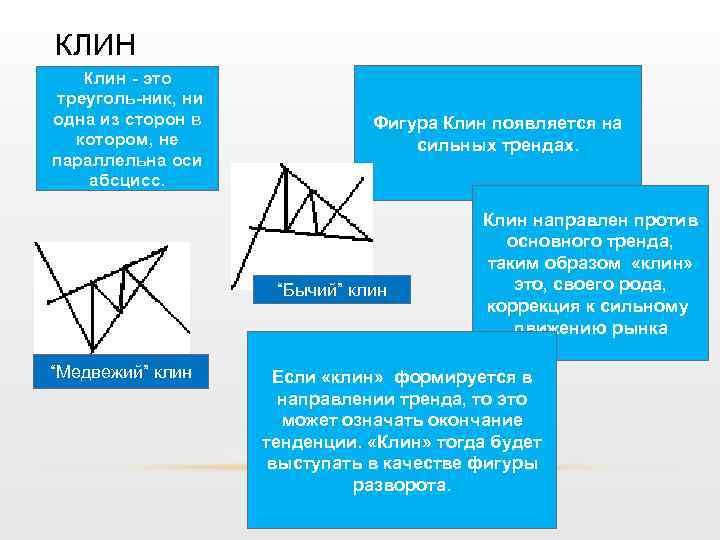 КЛИН Клин это треуголь ник, ни одна из сторон в котором, не параллельна оси