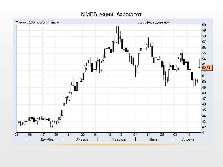 Карта акций московской биржи