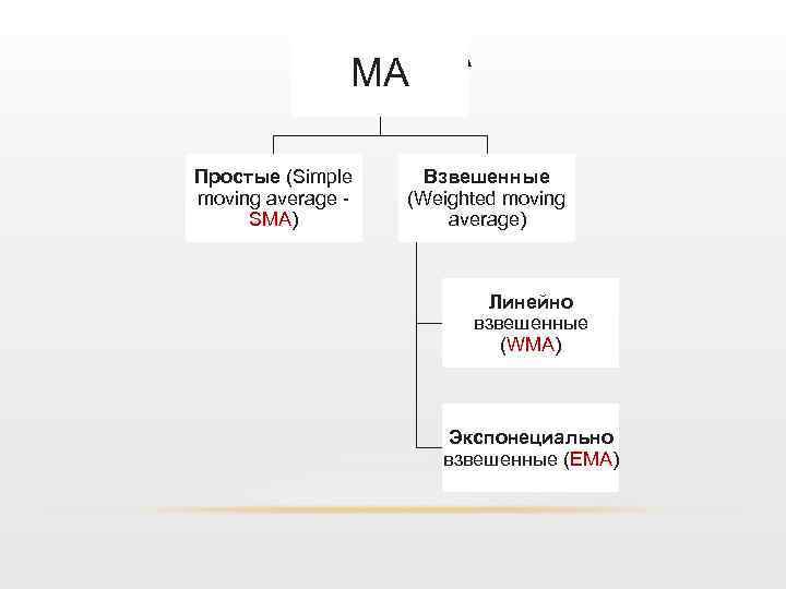 ВИДЫ МА МА Простые (Simple moving average - SMA) Взвешенные (Weighted moving average) Линейно