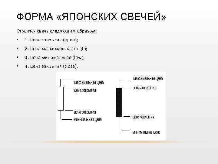 ФОРМА «ЯПОНСКИХ СВЕЧЕЙ» Строится свеча следующим образом: • 1. Цена открытия (open); • 2.