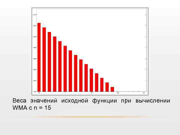 Веса значений исходной функции при вычислении WMA с n = 15 