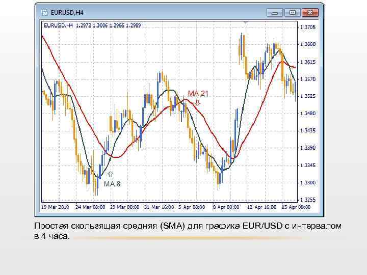 Простая скользящая средняя (SMA) для графика EUR/USD с интервалом в 4 часа. 