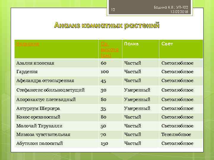 Бодина К. В. ; УП-102 13. 02. 2018 12 Анализ комнатных растений Название Ср.