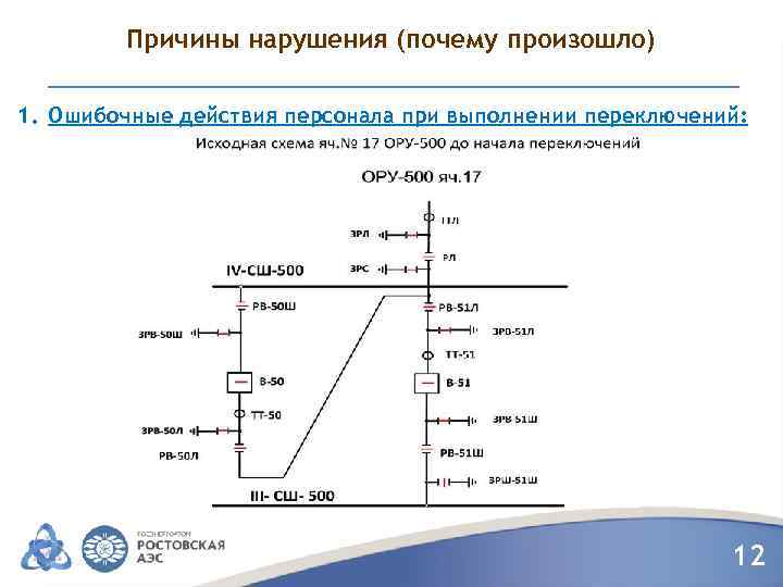 Причины нарушения (почему произошло) 1. Ошибочные действия персонала при выполнении переключений: 12 
