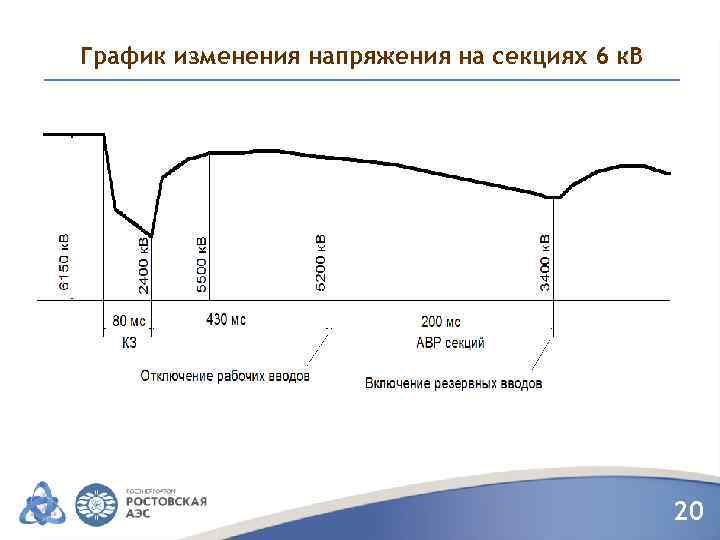 График изменения напряжения на секциях 6 к. В 20 