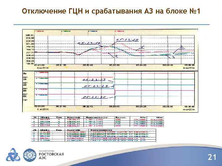 Отключение ГЦН и срабатывания АЗ на блоке № 1 21 