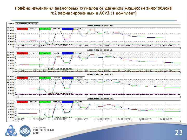 График изменения аналоговых сигналов от датчиков мощности энергоблока № 2 зафиксированных в АСУЗ (1