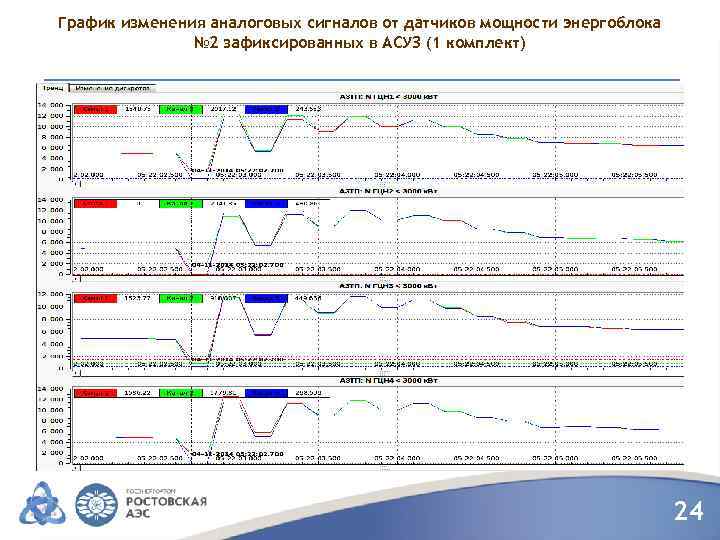 График изменения аналоговых сигналов от датчиков мощности энергоблока № 2 зафиксированных в АСУЗ (1