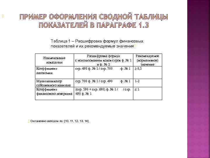 [1 Таблица 1 – Расшифровка формул финансовых показателей и их рекомендуемые значения[1 Наименование показателя