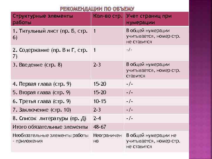 Структурные элементы работы Кол-во стр. Учет страниц при нумерации 1. Титульный лист (пр. Б,