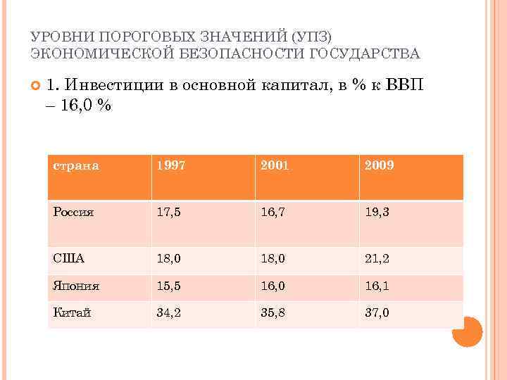 УРОВНИ ПОРОГОВЫХ ЗНАЧЕНИЙ (УПЗ) ЭКОНОМИЧЕСКОЙ БЕЗОПАСНОСТИ ГОСУДАРСТВА 1. Инвестиции в основной капитал, в %