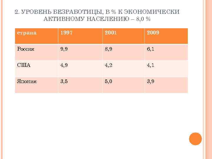 2. УРОВЕНЬ БЕЗРАБОТИЦЫ, В % К ЭКОНОМИЧЕСКИ АКТИВНОМУ НАСЕЛЕНИЮ – 8, 0 % страна