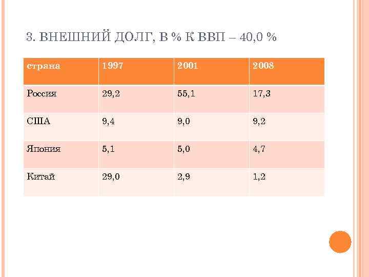 3. ВНЕШНИЙ ДОЛГ, В % К ВВП – 40, 0 % страна 1997 2001