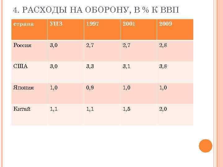 4. РАСХОДЫ НА ОБОРОНУ, В % К ВВП страна УПЗ 1997 2001 2009 Россия