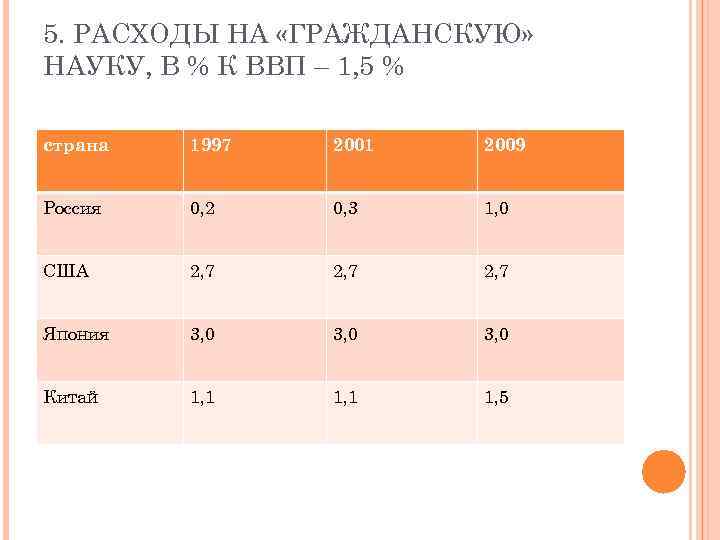 5. РАСХОДЫ НА «ГРАЖДАНСКУЮ» НАУКУ, В % К ВВП – 1, 5 % страна