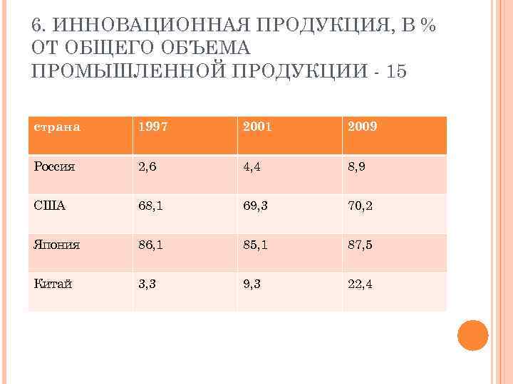 6. ИННОВАЦИОННАЯ ПРОДУКЦИЯ, В % ОТ ОБЩЕГО ОБЪЕМА ПРОМЫШЛЕННОЙ ПРОДУКЦИИ - 15 страна 1997