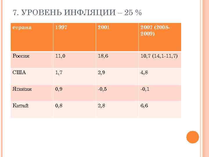 7. УРОВЕНЬ ИНФЛЯЦИИ – 25 % страна 1997 2001 2007 (20082009) Россия 11, 0