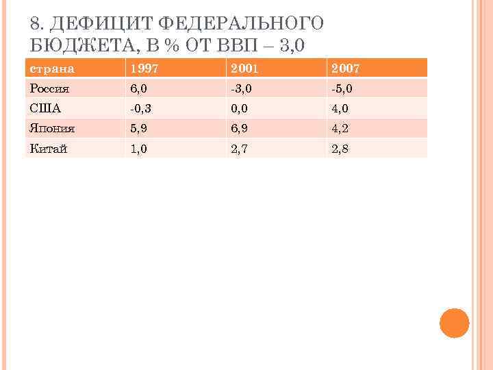 8. ДЕФИЦИТ ФЕДЕРАЛЬНОГО БЮДЖЕТА, В % ОТ ВВП – 3, 0 страна 1997 2001