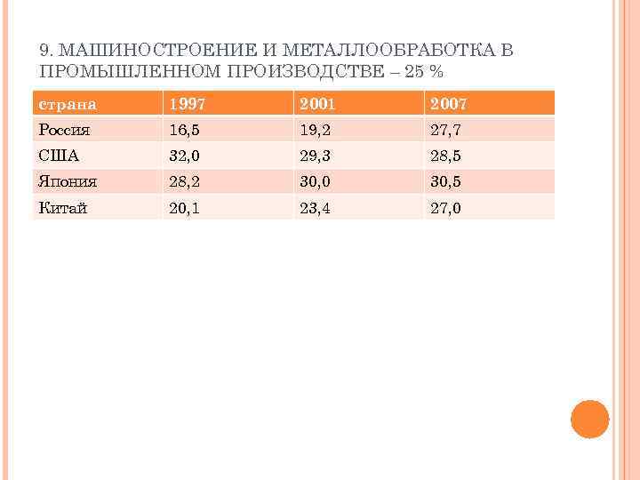 9. МАШИНОСТРОЕНИЕ И МЕТАЛЛООБРАБОТКА В ПРОМЫШЛЕННОМ ПРОИЗВОДСТВЕ – 25 % страна 1997 2001 2007