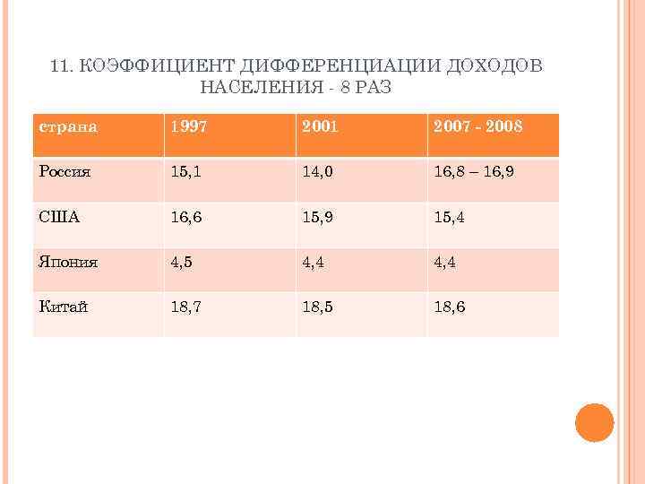 11. КОЭФФИЦИЕНТ ДИФФЕРЕНЦИАЦИИ ДОХОДОВ НАСЕЛЕНИЯ - 8 РАЗ страна 1997 2001 2007 - 2008