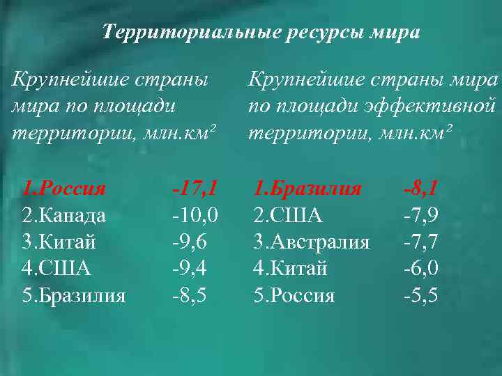 На диаграмме представлены семь крупнейших по площади территории в млн км2 стран мира определите