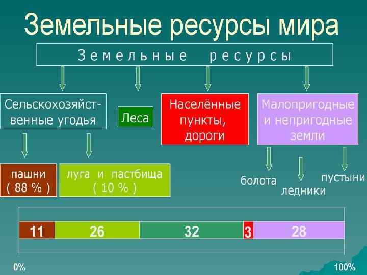 Территориальные ресурсы мира Крупнейшие страны мира по площади территории, млн. км² 