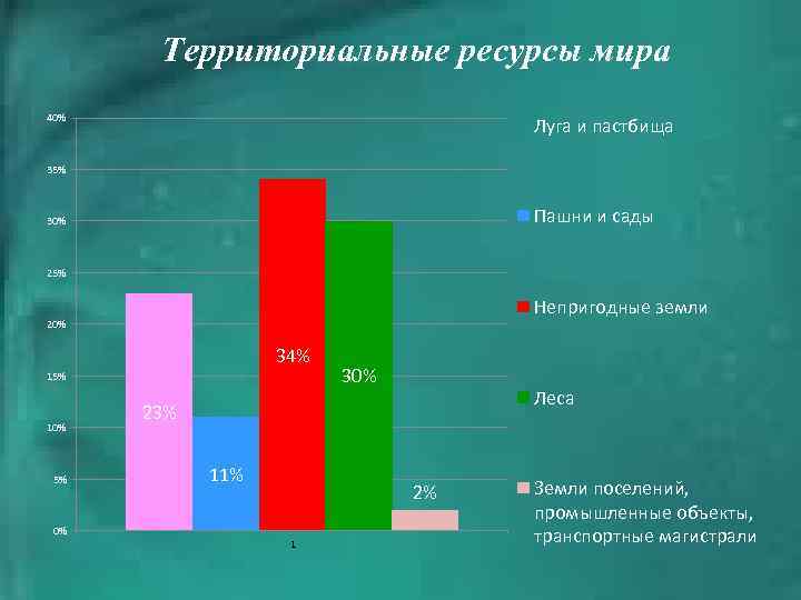 География 10 класс земельные ресурсы презентация