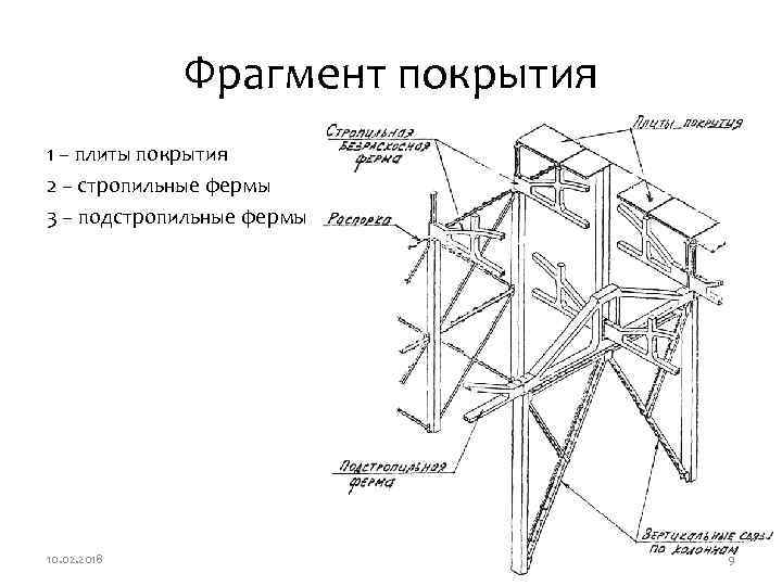 Фрагмент покрытия 1 – плиты покрытия 2 – стропильные фермы 3 – подстропильные фермы