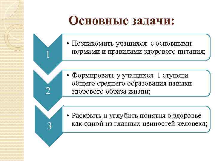Основные задачи: 1 2 3 • Познакомить учащихся с основными нормами и правилами здорового