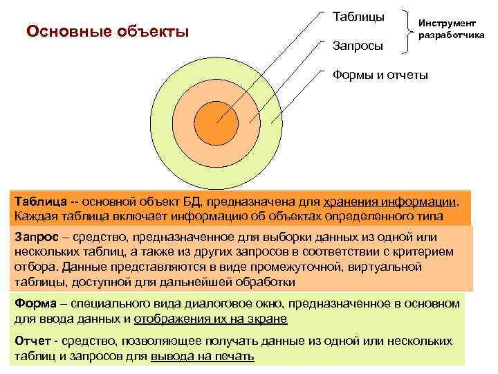 Основные объекты Таблицы Запросы Инструмент разработчика Формы и отчеты Таблица -- основной объект БД,