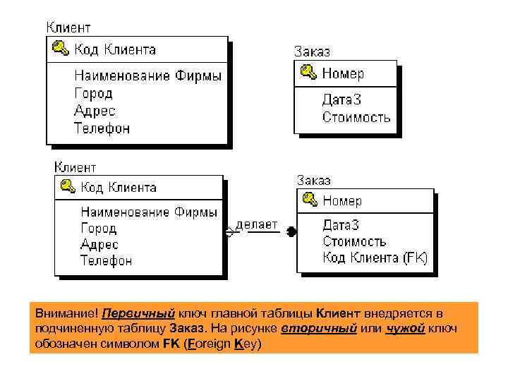 Внимание! Первичный ключ главной таблицы Клиент внедряется в подчиненную таблицу Заказ. На рисунке вторичный