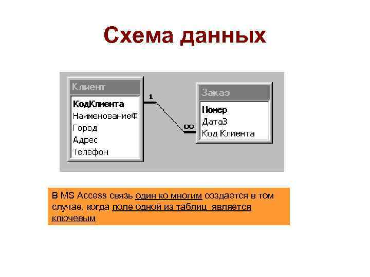 Для чего создается схема данных access