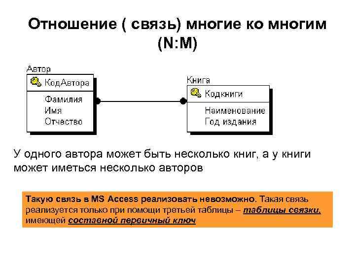 Связь один ко многим схема